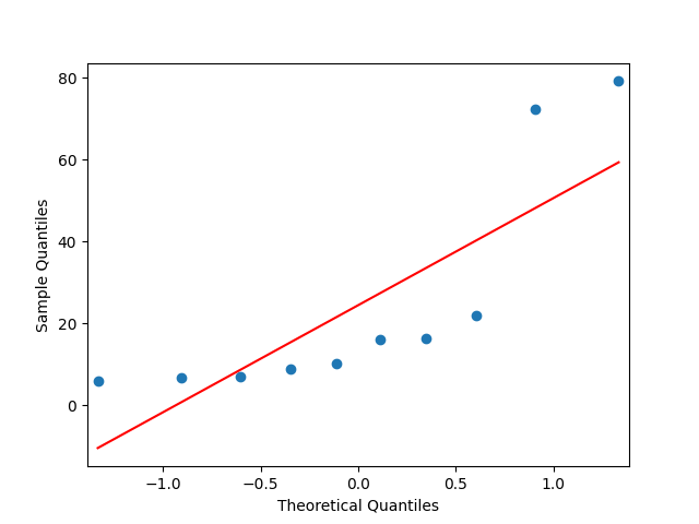 un probplot pour des données pas du tout distribuées normalement