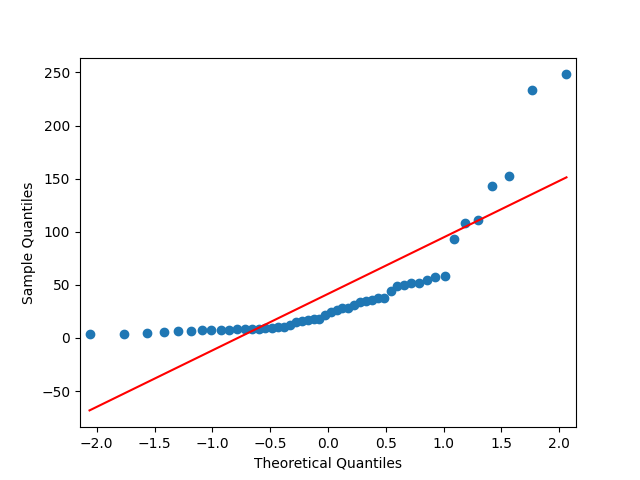 un probplot pour des données pas du tout distribuées normalement