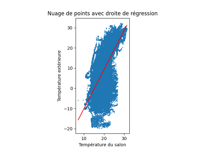 droite de régression.