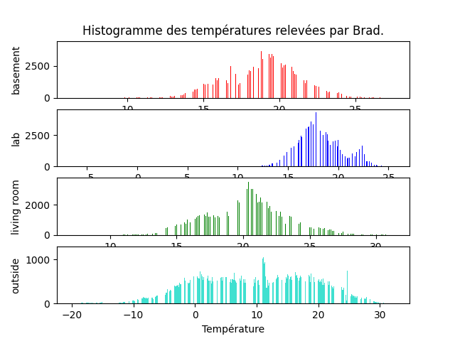 histogramme, 1000 bins.