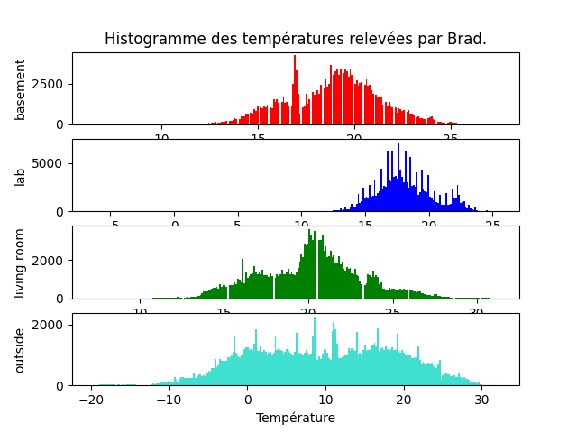 histogramme, 250 bins.
