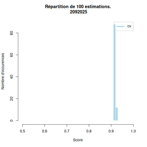 histogramme des taux de succès estimés par cv (R)