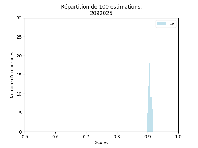 histogramme des taux de succès estimés par cv