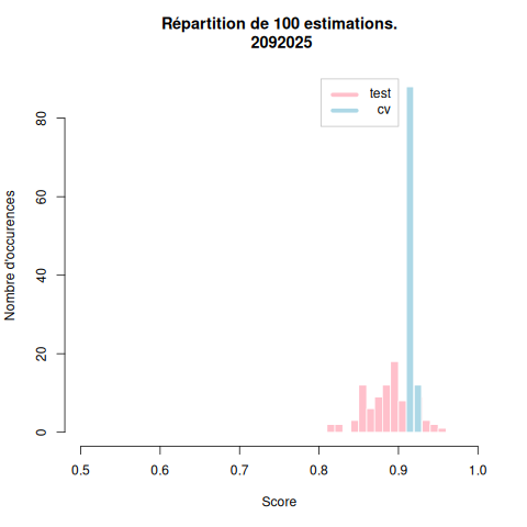 histogramme des taux de succès estimés par cv et sur un jeu de test (R)
