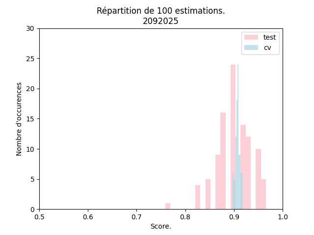 histogramme des taux de succès estimés par cv et sur un jeu de test