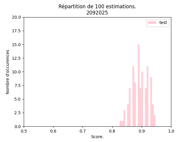 histogramme des taux de succès estimés