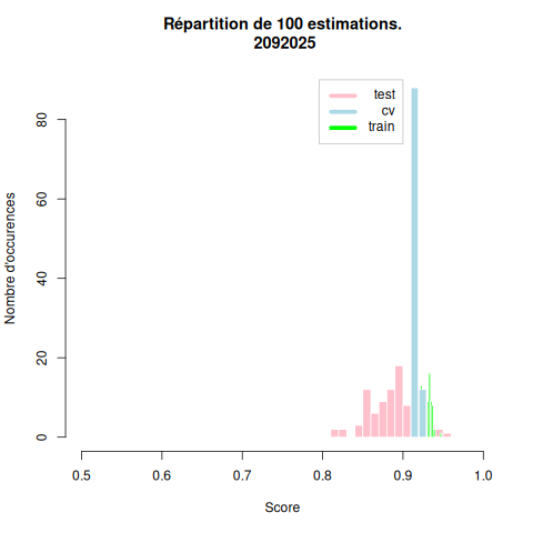 histogramme des taux de succès estimés par cv (R)