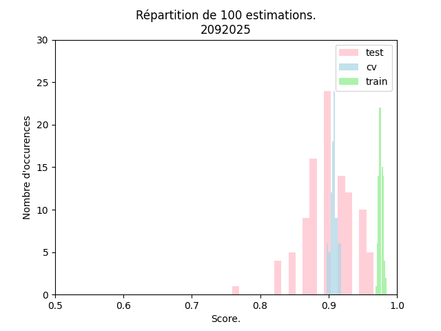 histogramme des taux de succès estimés par cv