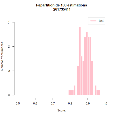 histogramme des taux de succès estimés