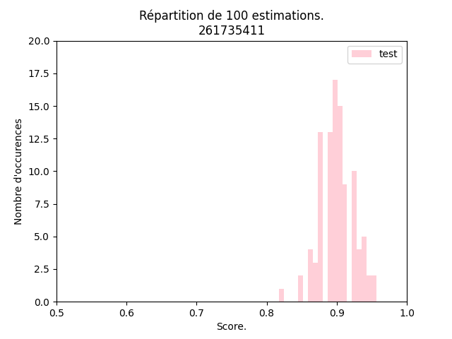histogramme des taux de succès estimés