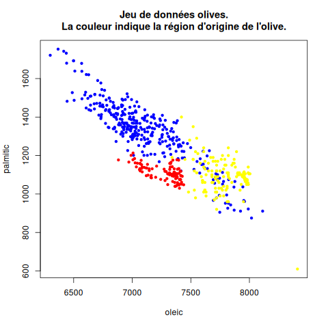 Les olives du jeu de données dans le plan des attributs oleic/palmitic.