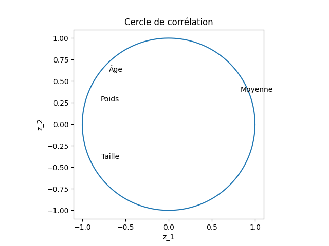 cercle de corrélation