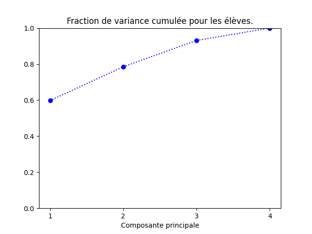 Cumul des proportions de variance expliquée.