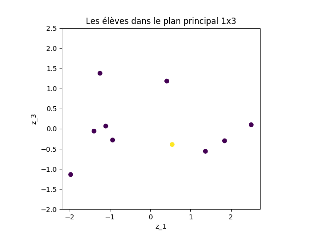 eleves dans le plan principal 1x3