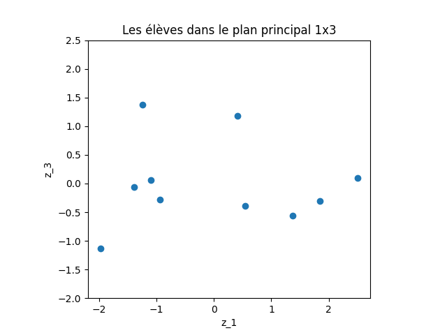 eleves dans le plan principal 1x3