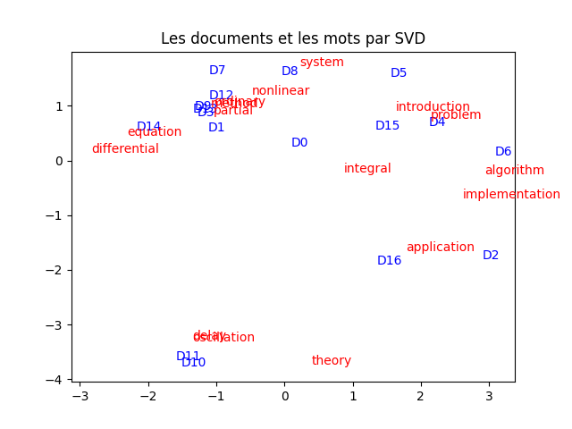 Projection documents et mods par LSA