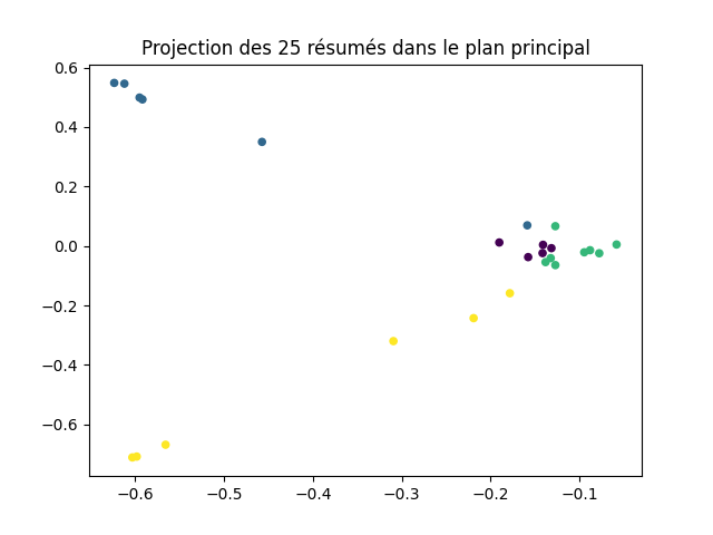 25 résumés dans le plan principal colorés selon leur catégorie