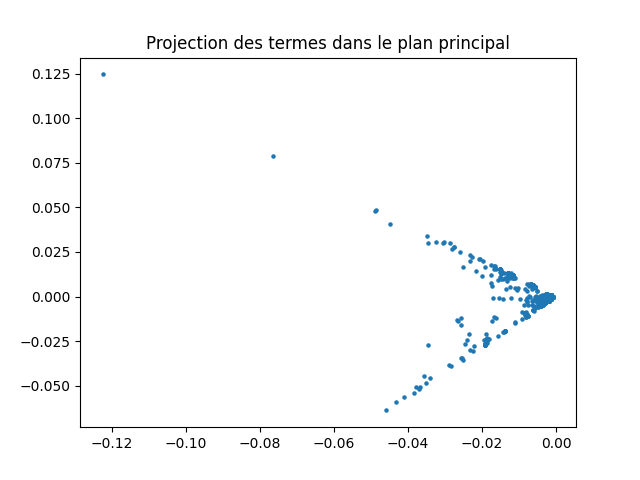 Les termes des 25 résumés dans le plan principal